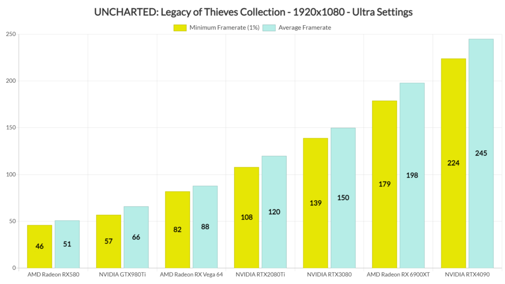 99% GPU Usage :: UNCHARTED™: Legacy of Thieves Collection