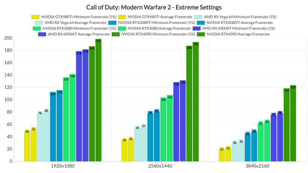 Is Call Of Duty (COD) Game CPU or GPU-intensive? 