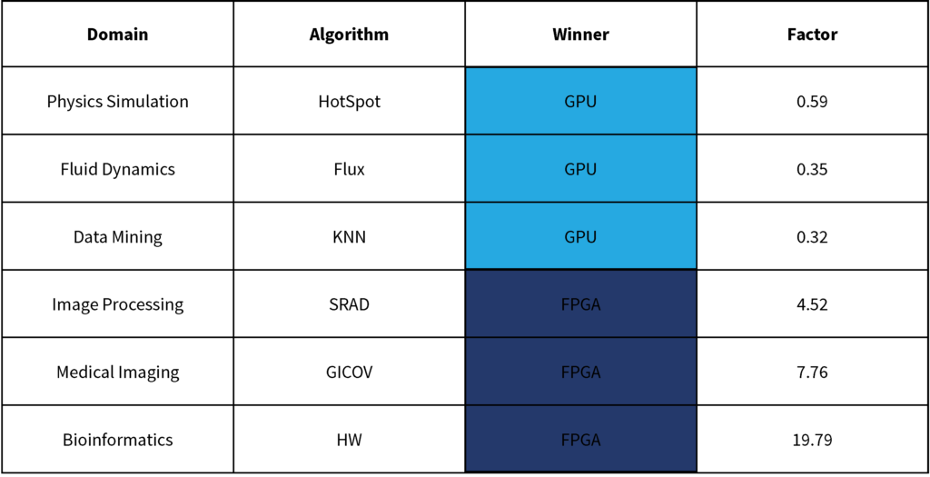 Is FPGA Faster Than GPU