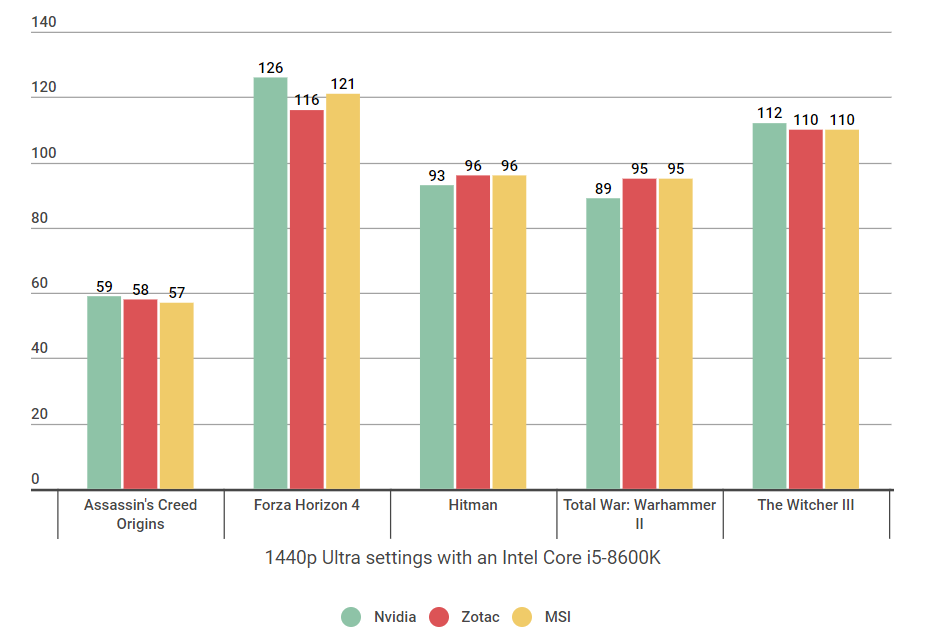 Is Nvidia Better Than ZOTAC?