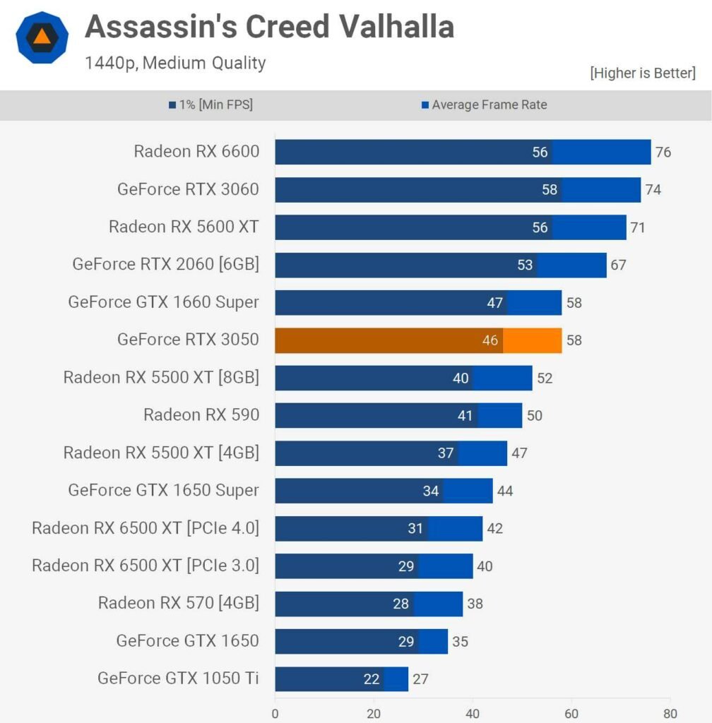 RTX 3050 Compare to the PS4 Pro GPU: