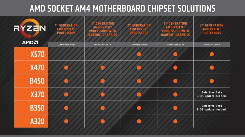 CPU and GPU Compatibility for the Ryzen 9 3900X