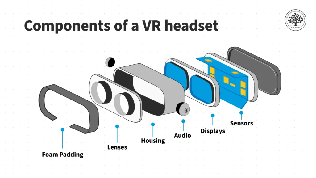 Components of a VR System